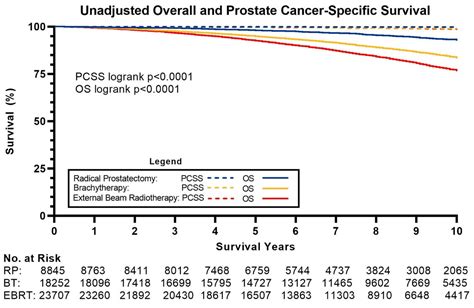 Thread by @JAMRadOnc, BREAKING! Retrospective study finds that men with prostate cancer have ...