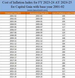 Cost of Inflation Index for FY 2023-24 AY 2024-25