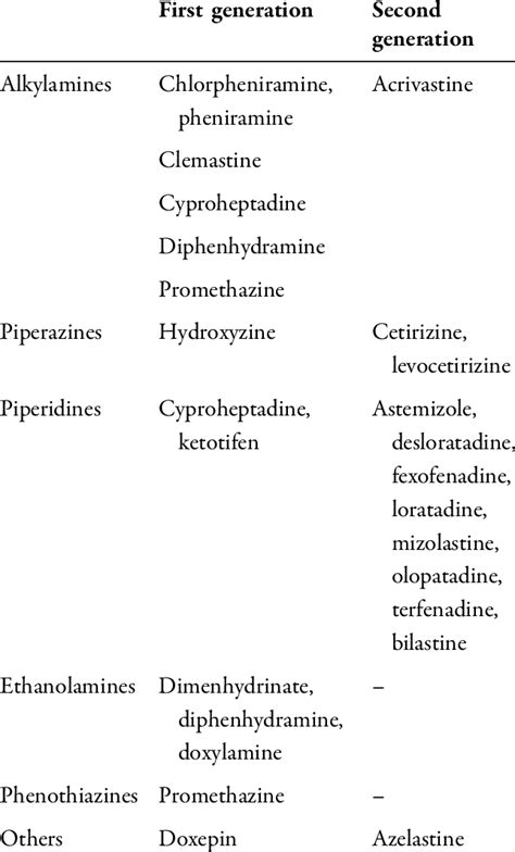 Antihistamine Classification Chart