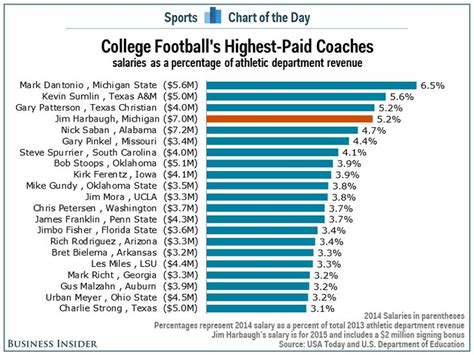 EightThreeTwoSixNineOneSeven: Jim Harbaugh Salary 2015