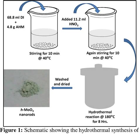 [PDF] One step and facile hydrothermal synthesis of hexagonal molybdenum trioxide nanorods and ...