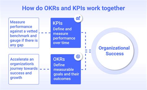 OKR vs KPI: The Difference and How They Can Work Together in 2022 | Kpi ...