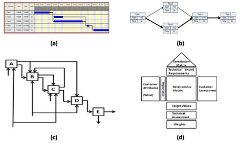 Simple Examples of Four Design Process Analysis Tools. (a) Gantt chart.... | Download Scientific ...