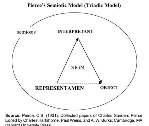 Pierce's Semiotic Model (Triadic Model). | Download Scientific Diagram