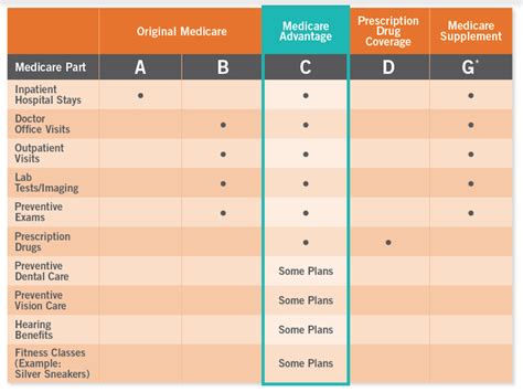 Compare medicare plans | Dignity Health