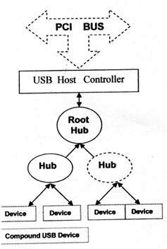 Block diagram of USB System | Download Scientific Diagram