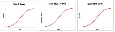 The Philosophy Behind S-curves - Project Control Academy