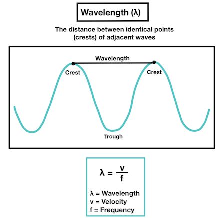 Wavelength Meaning