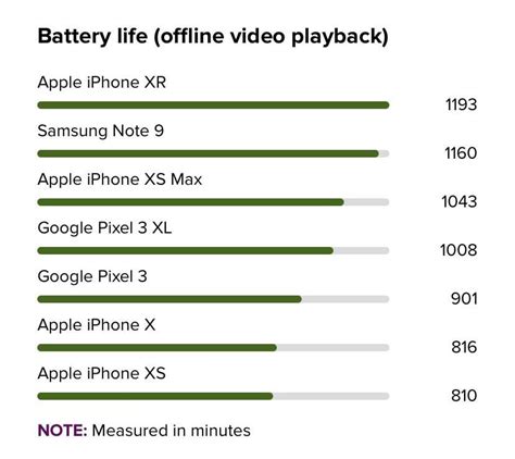 CNET Updated iPhone XR battery life test results. (47% better than XS ...