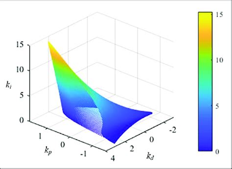 The global stability region for Example 2. | Download Scientific Diagram