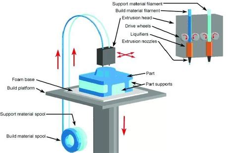 Schematic representation of the FDM printer [2] | Download Scientific ...