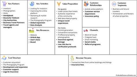 Airbnb Business Model Canvas Business Model Canvas Model Canvas ...