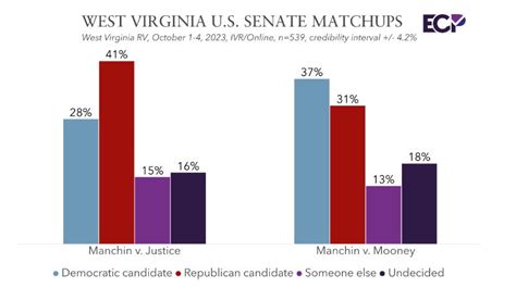 POLL: Jim Justice leads Joe Manchin by 13 points in lead up to WV ...