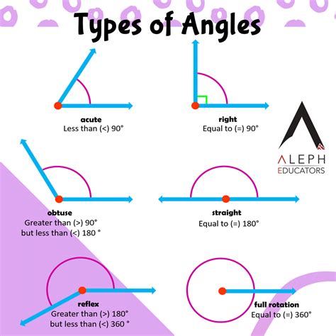 Types Of Angles Chart