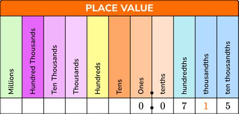 Decimal Places - Math Steps, Examples & Questions