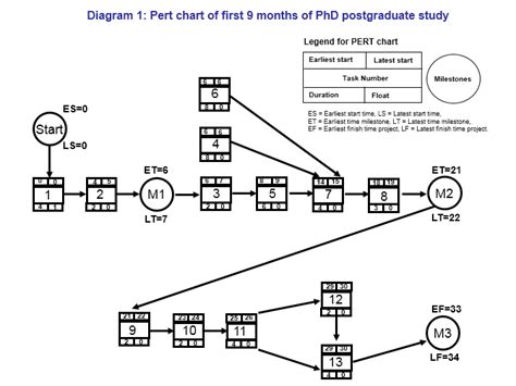 22+ Free 22+ Free PERT Chart Templates - Printable Samples