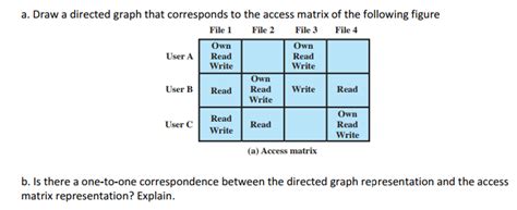 (Done:)Draw a directed graph that corresponds to the access matrix of the following figure Is ...