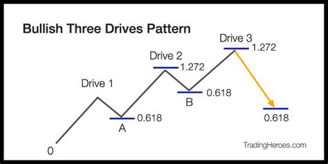 Three Drives Pattern Explained - Trading Heroes