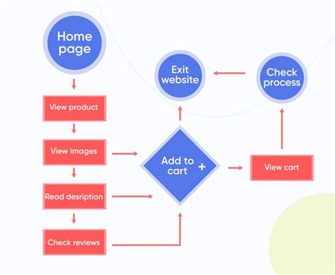 How to create the perfect User Flow Diagram - Extensive Guide