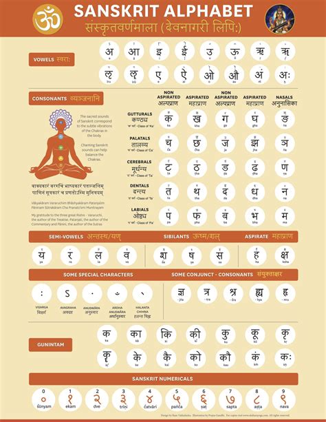 Sanskrit Alphabet English Translation