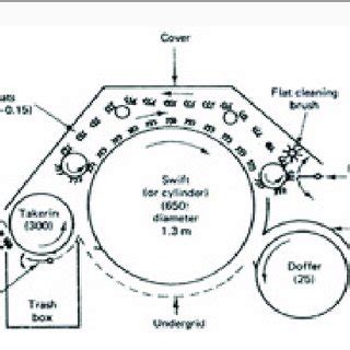 Schematic Diagram of Carding Machine [13]. | Download Scientific Diagram