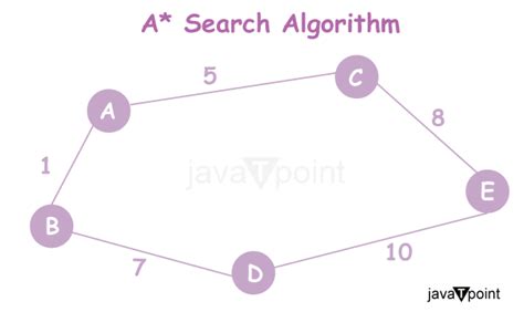 Informed Search Algorithms in AI - Javatpoint