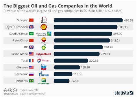 Infographic: The Biggest Oil and Gas Companies in the World | Oil and gas, Big oil, Gas company