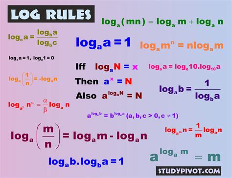 Logarithm Rules. Logarithm Rules and Examples | by studypivot | Medium