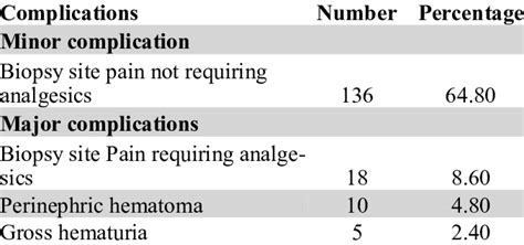 Complications of kidney biopsy. (n=210) | Download Scientific Diagram