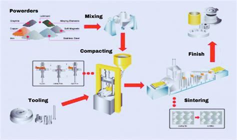 All You Should Know About Sintering, Check This Article, Great Guide ...