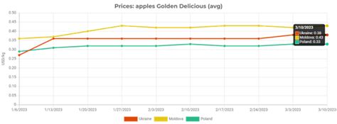 Cheap Golden – apple prices in Poland, Ukraine and Moldova remain ...