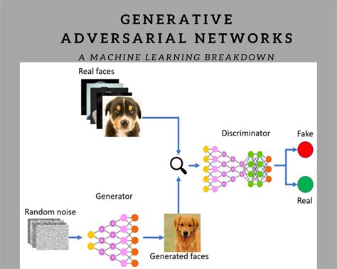 Overview of Generative Adversarial Networks (GANs) and their Applications