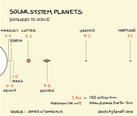 Solar System Model Distance