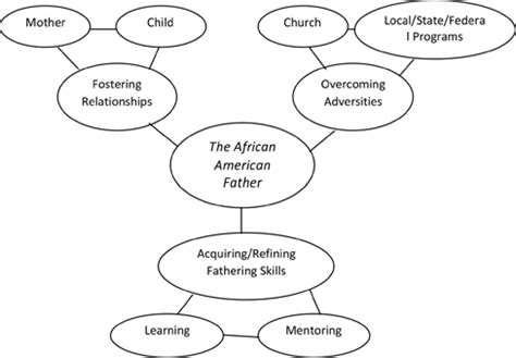 The African American Fatherhood Experience | Download Scientific Diagram