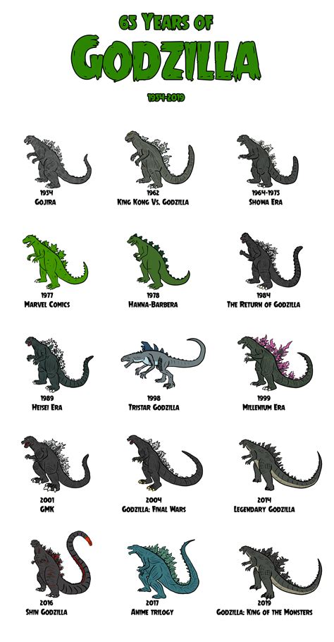 Made an infographic of all major Godzilla designs. Finished just in ...