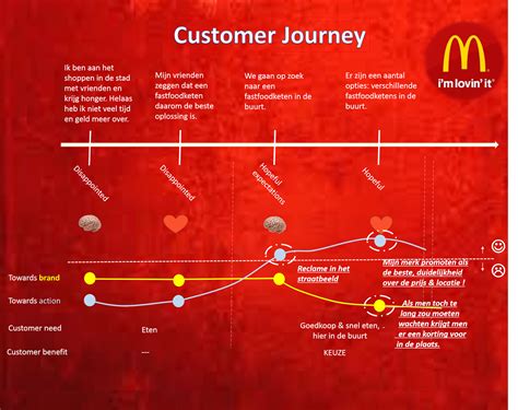 beyond the brand: Customer Journey - McDonald's