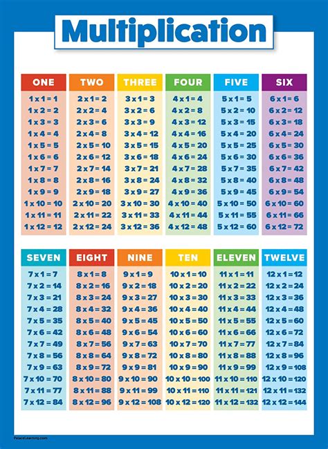 Amazon.com : Multiplication Table Poster for Kids - Educational Times ...