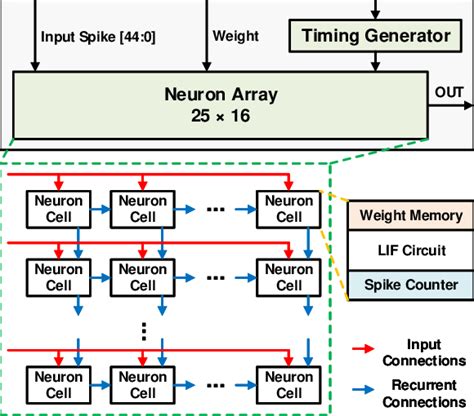 Overall architecture of the proposed neuromorphic processor. | Download ...