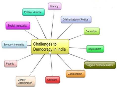 Outcomes of democracy and challenges to democracy