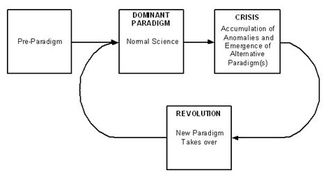 Kuhn's Model for paradigm shifts. | Download Scientific Diagram