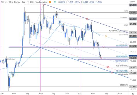 Silver Price Technical Forecast: Seven-Week Plunge Hits Major Support