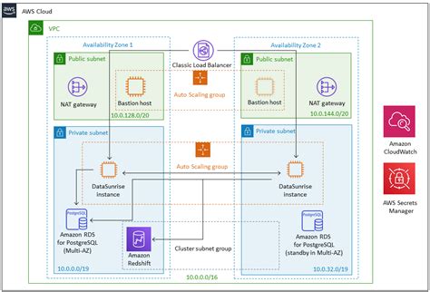 DataSunrise with Amazon Redshift on AWS - Quick Start