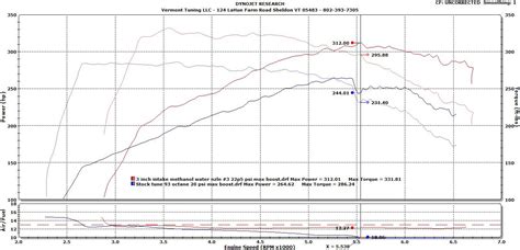 Ford Mustang Ecoboost Dyno Data | Vermont Tuning LLC