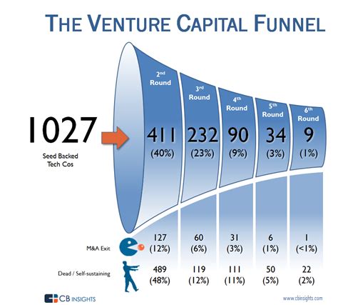 The Venture Capital Process - red coach realty