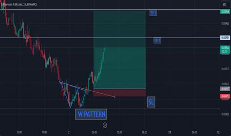 ETH BTC – Ethereum to Bitcoin Price Chart — TradingView — India