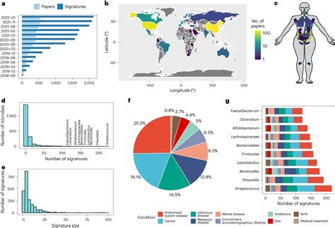 Researchers unveil comprehensive database of published microbial signatures