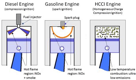 Subsystems Required to Control Low Temperature Combustion Engines - NI