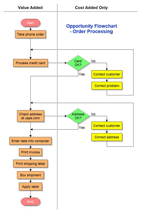 Work Order Process Flowchart