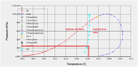 Hydrates Formation Curve | Download Scientific Diagram