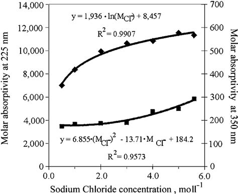 Molar absorptivity (dm 3 mol −1 cm −1 ) of total iodine as a function... | Download Scientific ...